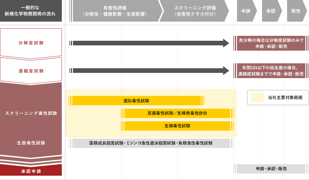 新規化学物質開発フローの一例