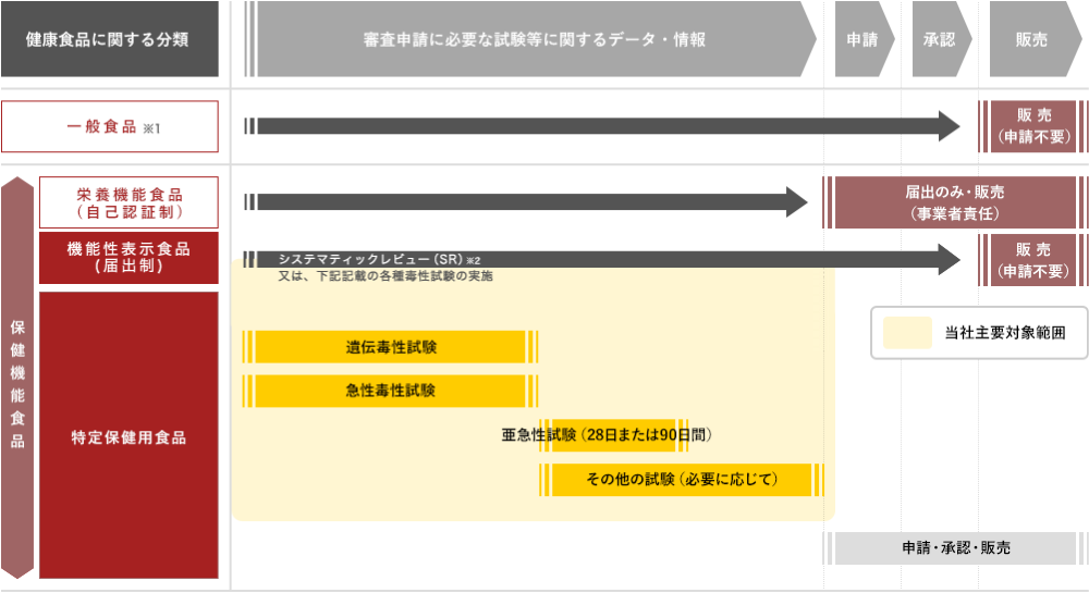 健康食品（特定保健用食品）承認フローの一例