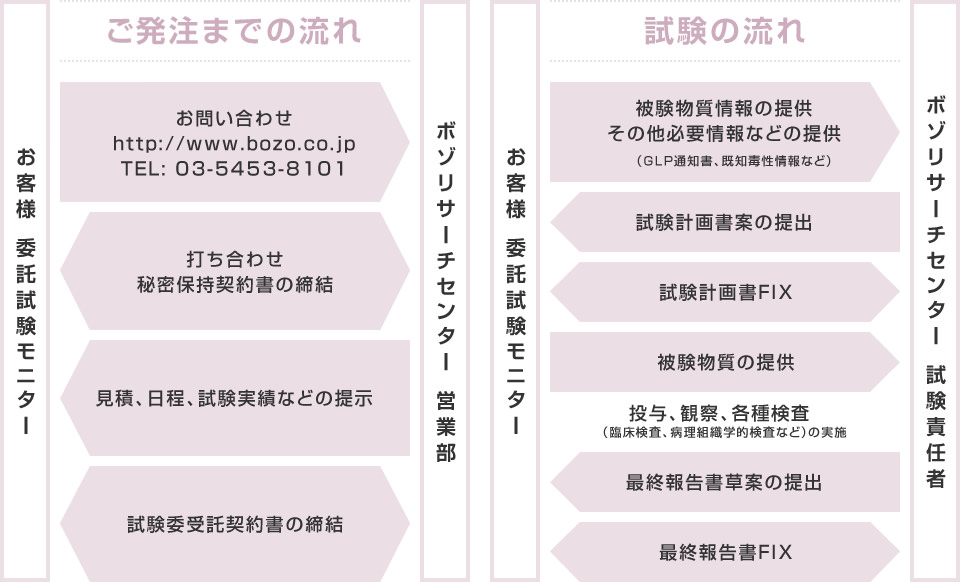 ご発注までの流れ|試験の流れ