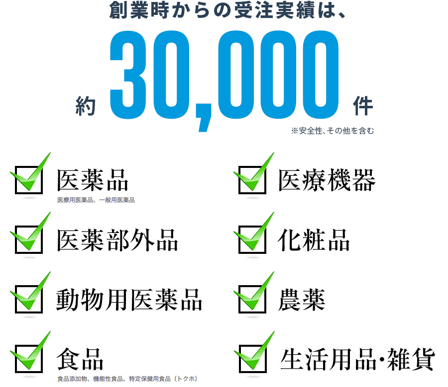 創業時からの受注実績は、約30,000件