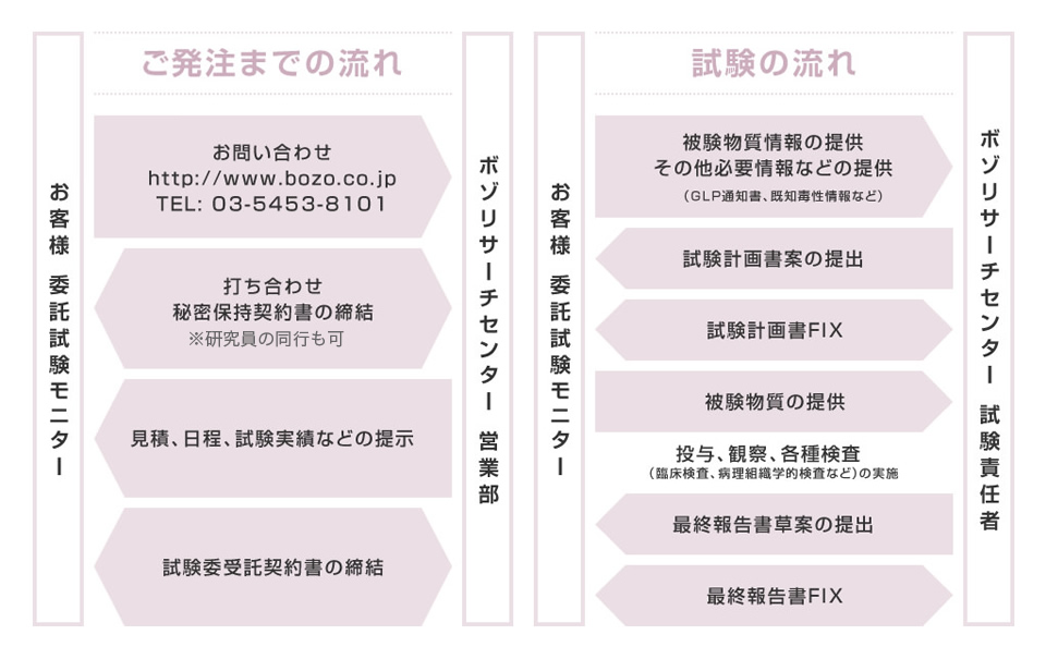 委受託・試験の流れ