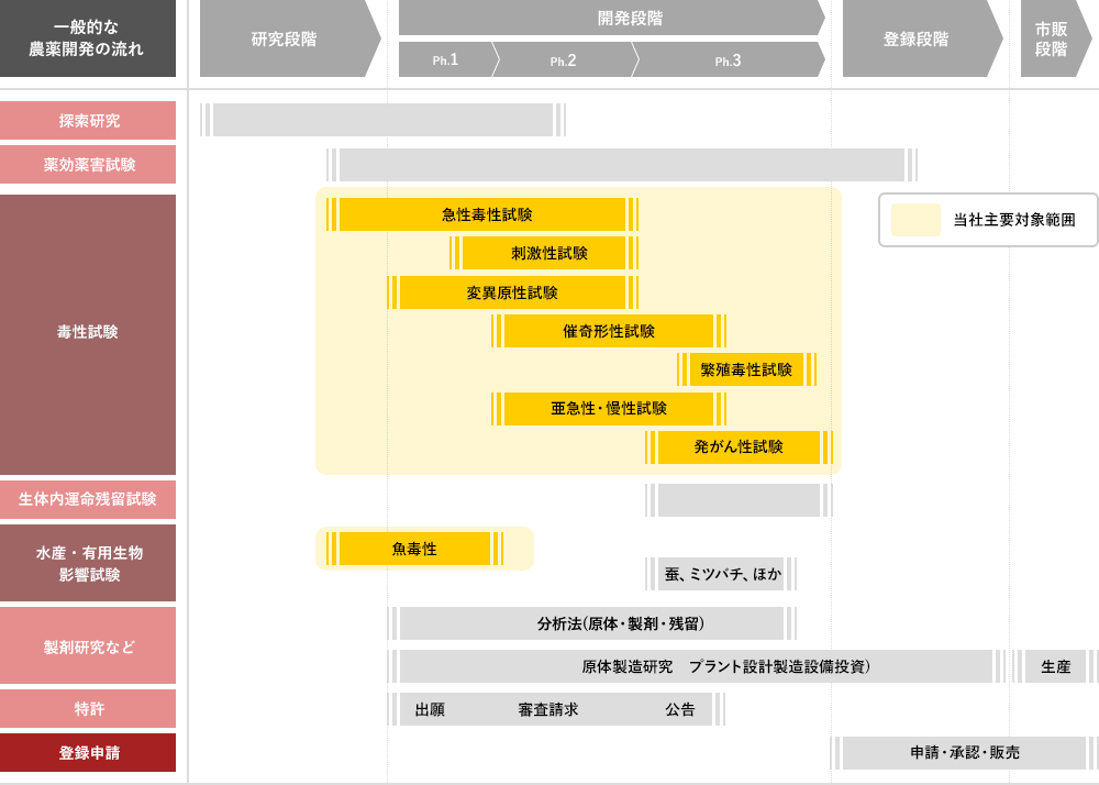 農薬開発フローの一例