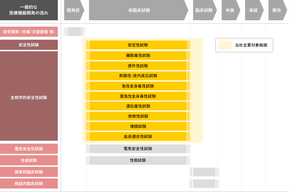 医療機器開発フローの一例