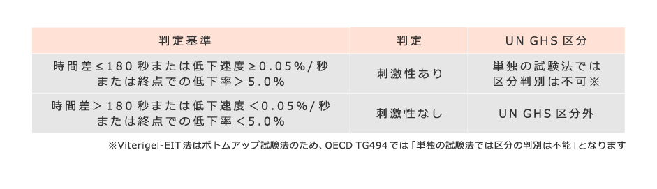 刺激性の判定基準