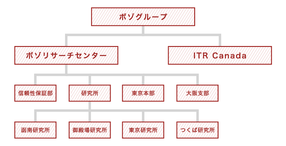 組織図