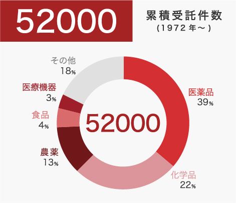 累積受託件数