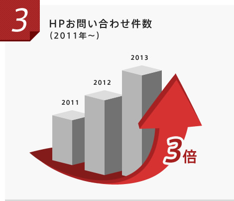 HPお問い合わせ件数