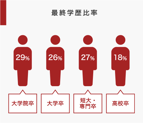 最終学歴比率