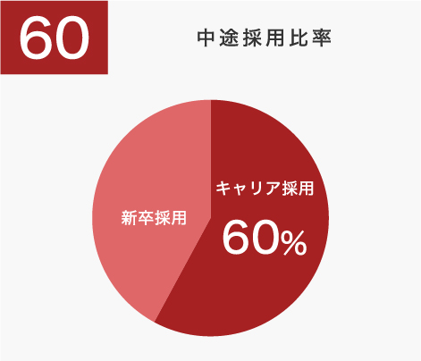 キャリア採用比率