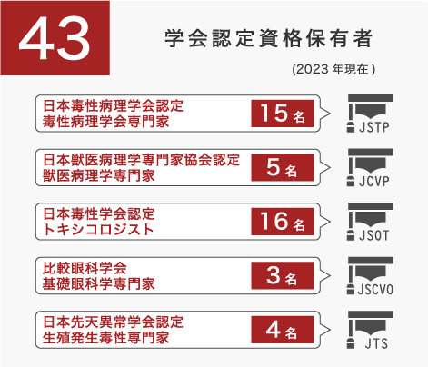 学会認定資格保有者