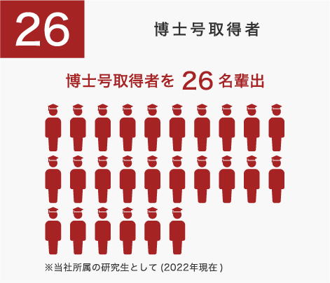 博士号取得者※当社所属の研修生として（2020年現在）